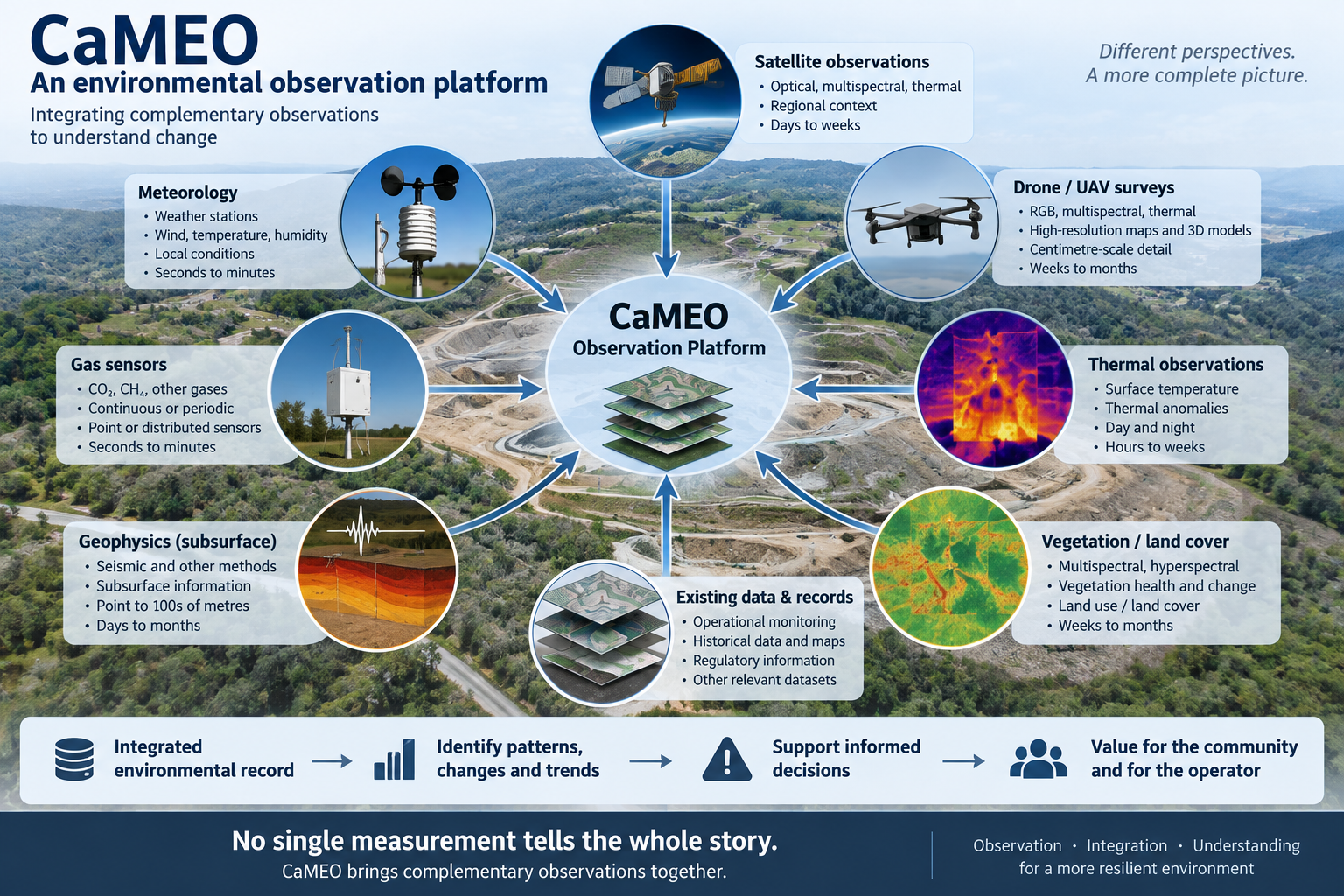 Conceptual CaMEO environmental observation platform