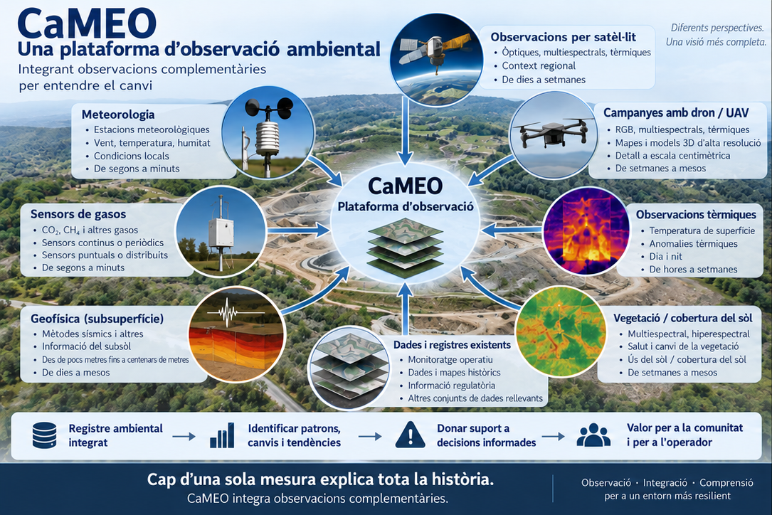 Plataforma conceptual d’observació ambiental CaMEO