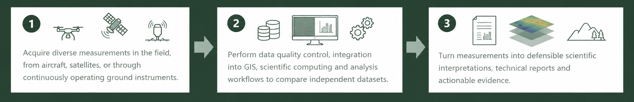 Three-stage workflow from field measurement through analysis to scientific interpretation